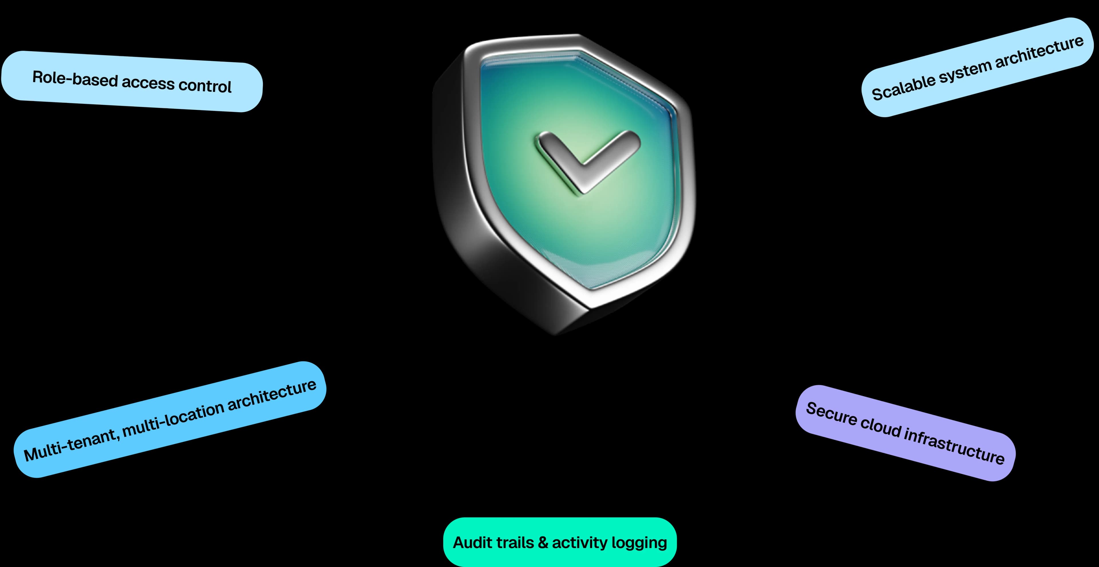 Enterprise security diagram showing role-based access control, scalable system architecture, multi-tenant architecture, secure cloud infrastructure, and audit trails